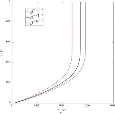 Seismically-induced permanent displacements of slopes using 3D Nested Newmark method